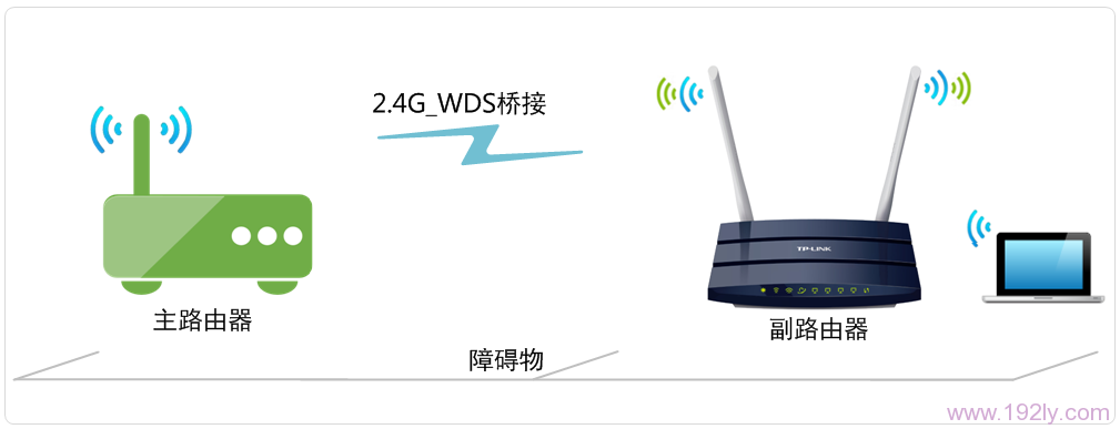 TL-WDR1100路由器2.4G无线WDS桥接拓扑图