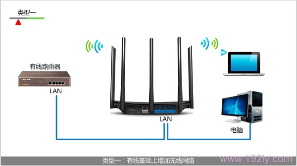 TL-WDR6500路由器作为无线交换机的拓扑一