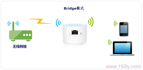 TL-WR708N在“Bridge:桥接模式”的拓扑