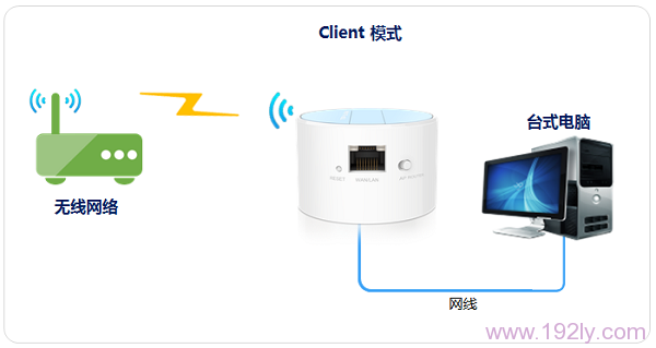 TL-WR708N在“Client:客户端模式”下的拓扑