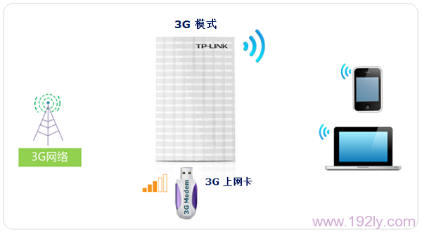 TL-MR13U在3G模式下的拓扑图