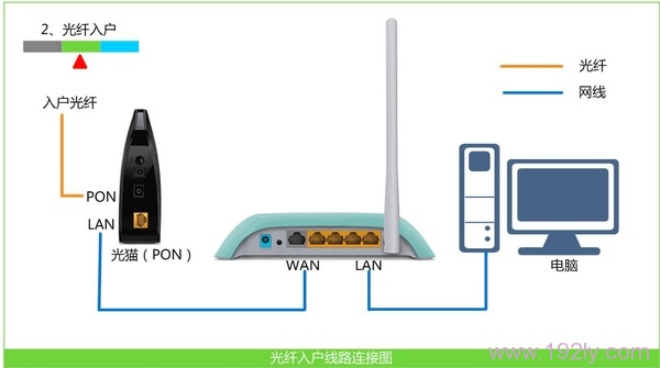 光钎接入上网时,路由器的连接方式