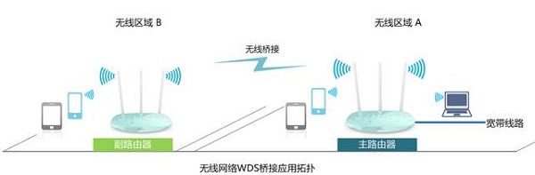 无线桥接(WDS桥接)拓扑图