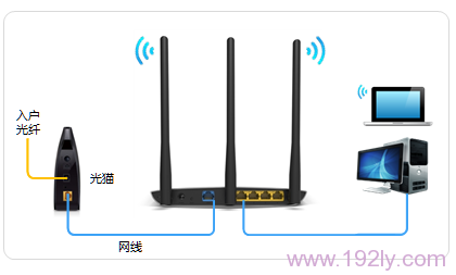 光纤接入上网时,TL-WDR7400路由器的正确连接方式