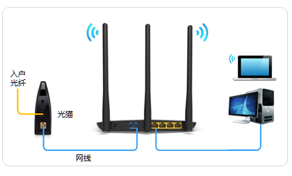 宽带是光纤接入时，TL-WDR8500路由器正确连接方式
