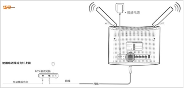 电话线/光纤宽带时,腾达AC9路由器的正确连接方式