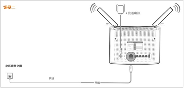 入户网线宽带时,腾达AC9路由器的正确连接方式