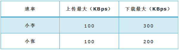 设置限速前,先进行需求分析
