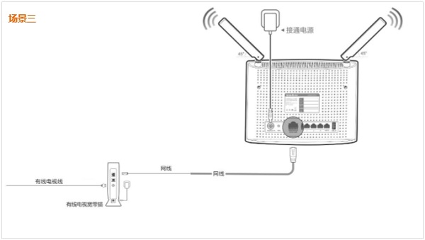 宽带是有线电视时,tendawifi.com路由器正确连接方式