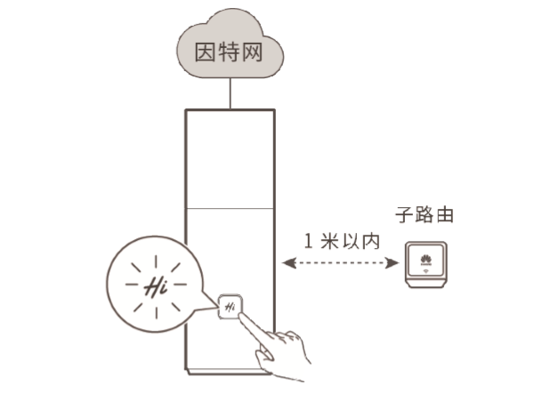 华为路由Q1通过Hi键,与多个子路由配对