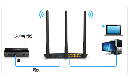 宽带是电话线接入时,TL-WR841N路由器的正确连接方式