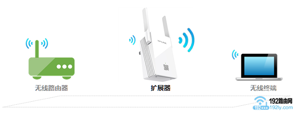 使用无线扩展器，解决wifi信号不好的问题