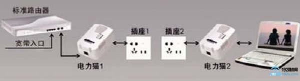 使用电力猫，解决wifi信号不好的问题