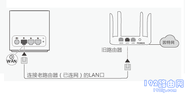 有线桥接时,两个路由器正确连接方式