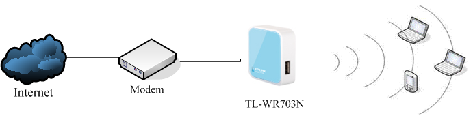 TL-WR703N无线路由模式拓扑图