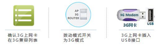 把Tl-WR720N路由器的模式开关调节到3G模式