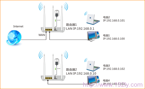 腾达W3002R路由器WDS桥接拓扑