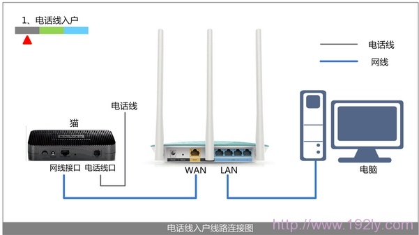 电话线上网时路由器的安装方法