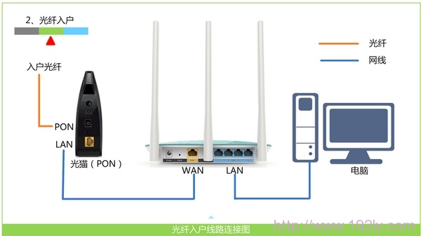 光钎接入时，腾达W369R路由器的安装