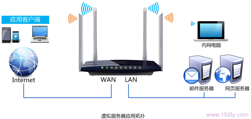 TL-WDR6300路由器端口转发拓扑图