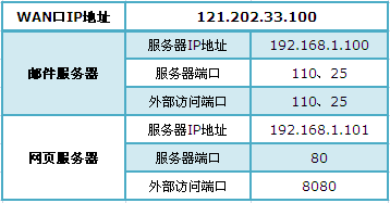 TL-WDR6300路由器端口转发前的需求分析