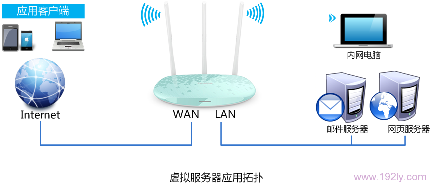 TP-Link TL-WR882N虚拟服务器(端口映射)设置方法