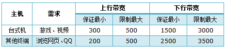 TL-WR742N路由器限制网速需求分析