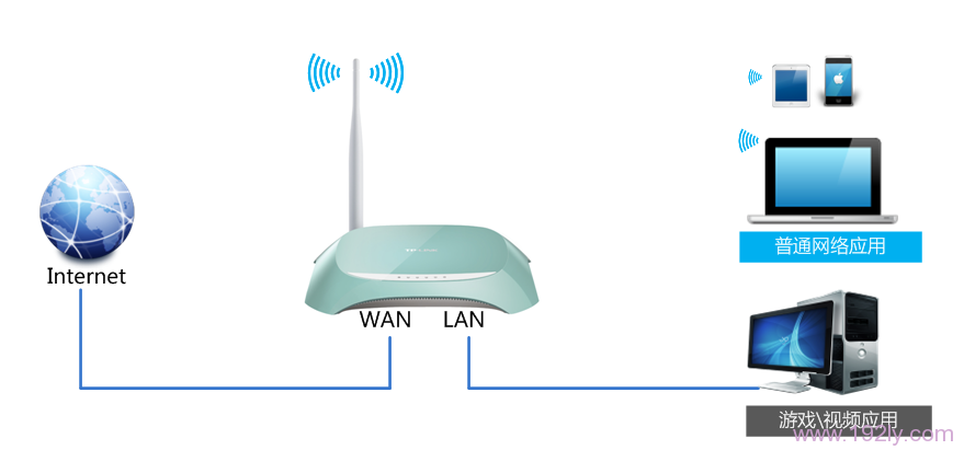 TL-WR742N路由器限制网速拓扑