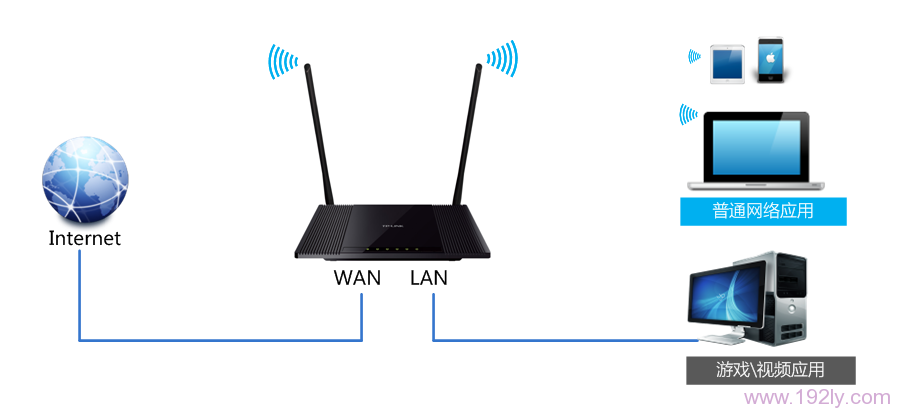 TL-WR845N路由器限制网速连接拓扑