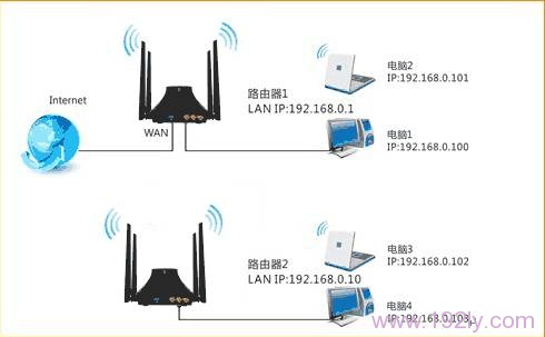 腾达E882路由器WDS桥接拓扑