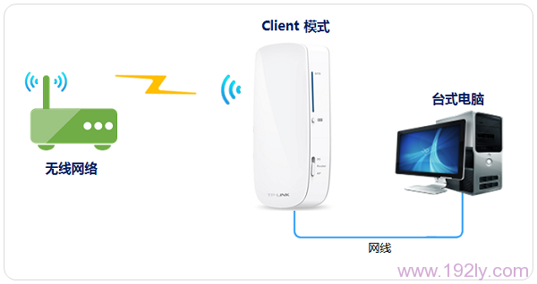 TL-MR12U路由器客户端模式(Client)模式拓扑