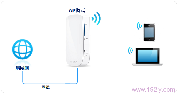 TP-Link TL-MR12U路由器AP模式上网拓扑图