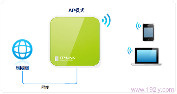 TL-WR702N路由器AP模式拓扑