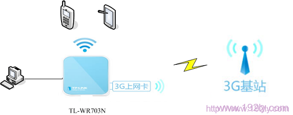 TL-WR703N路由器3G路由模式拓扑图