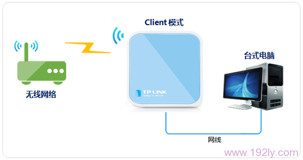 TL-WR703N路由器“客户端模式（Client）”拓扑