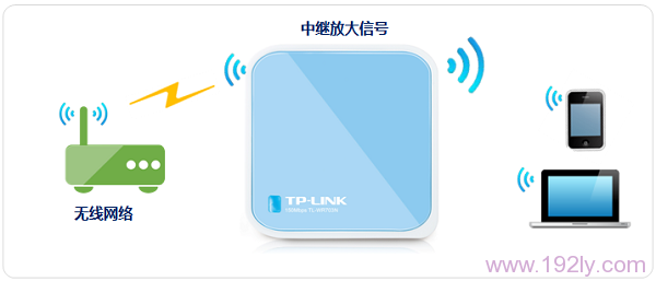 TL- WR703N在中继模式下拓扑图