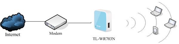 TL-WR703N在无线路由模式的拓扑图