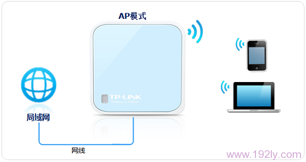 TL-WR802N路由器AP模式上网拓扑