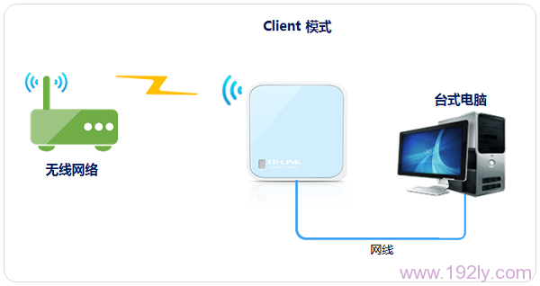 TP-Link TL-WR802N路由器“Client：客户端模式”上网拓扑