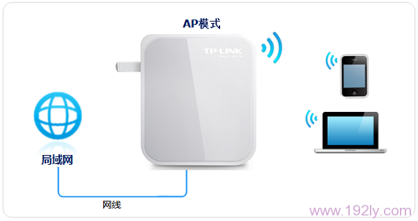 TP-Link TL-WR700N在AP模式下的网络拓扑