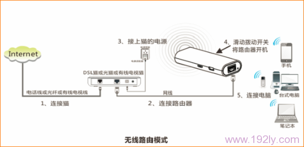 电话线接入时腾达4G301便携式路由器安装