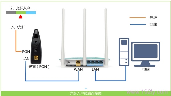 光钎接入上网时路由器的正确连接方式