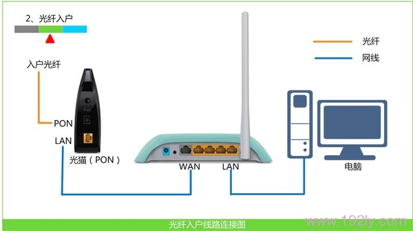 光钎接入上网时，路由器的正确连接方式