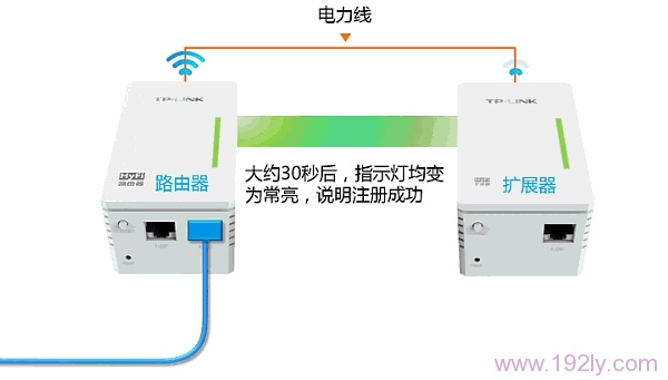 大约30秒后HyFi路由器与扩展器的指示灯均变为常亮