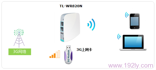 TL-WR820N路由器3G上网拓扑图