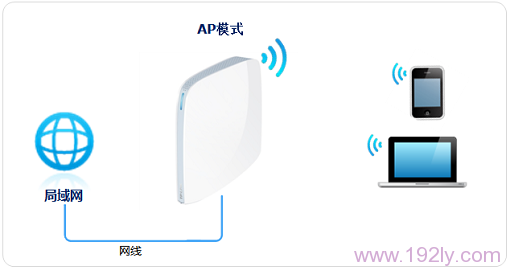 TP-Link TL-WR820N路由器AP模式上网拓扑