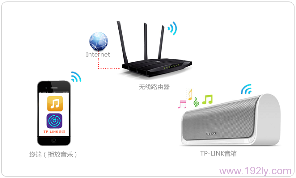 TP-Link 瀑布1无线音箱使用示意图