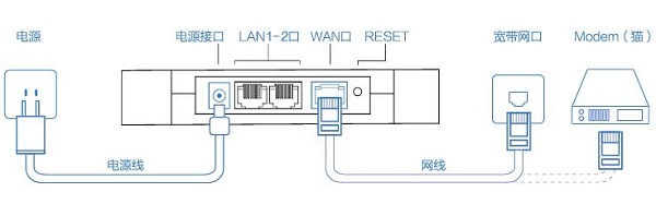 先把宽带网线(猫、光猫)连接到路由器的WAN口