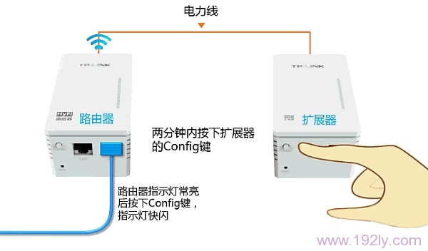 2分钟内，按下扩展器中的Config键