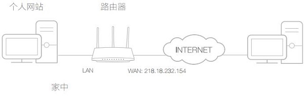 路由器设置端口映射示意图